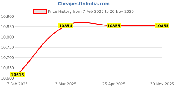 industrybuying.com AECOFLEX 560 mm Pitch Circle Dia, TLB Size 3020 Taper-lock Pulley, 3A/SPA aecoflex Price History Graph from 7 Feb 2025 to 29 Nov 2025