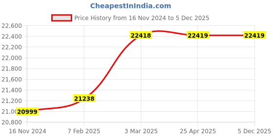 industrybuying.com AECOFLEX 560 mm Pitch Circle Dia, TLB Size 3535 Taper-lock Pulley, 4B/SPB aecoflex Price History Graph from 16 Nov 2024 to 5 Dec 2025