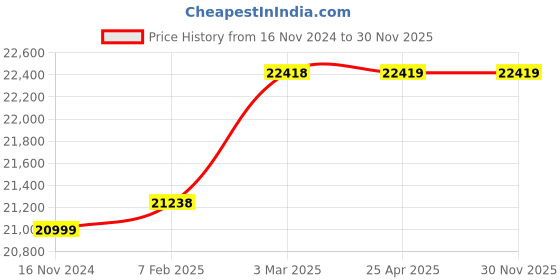 industrybuying.com AECOFLEX 600 mm Pitch Circle Dia, TLB Size 3535 Taper-lock Pulley, 3B/SPB aecoflex Price History Graph from 16 Nov 2024 to 30 Nov 2025