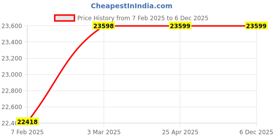 industrybuying.com AECOFLEX 600 mm Pitch Circle Dia, TLB Size 3535 Taper-lock Pulley, 4B/SPB aecoflex Price History Graph from 7 Feb 2025 to 6 Dec 2025