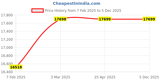 industrybuying.com AECOFLEX 630 mm Pitch Circle Dia, TLB Size 3030 Taper-lock Pulley, 2B/SPB aecoflex Price History Graph from 7 Feb 2025 to 5 Dec 2025