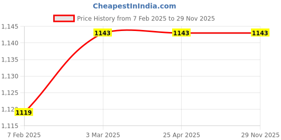 industrybuying.com AECOFLEX 67 mm Pitch Circle Dia, TLB Size 1108 Taper-lock Pulley, 2Z/SPZ aecoflex Price History Graph from 7 Feb 2025 to 28 Nov 2025