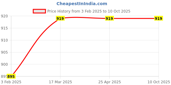 industrybuying.com AECOFLEX 71 mm Pitch Circle Dia, TLB Size 1108 Single Groove Pulley, 1A/SPA aecoflex Price History Graph from 3 Feb 2025 to 10 Oct 2025
