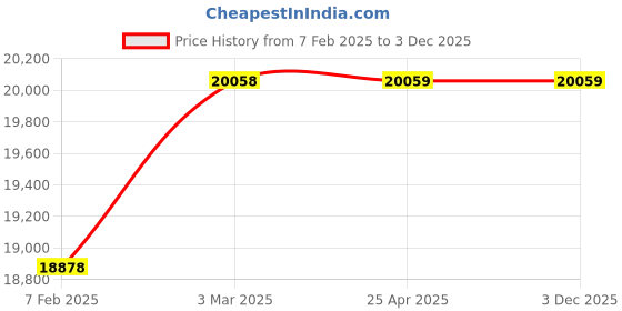 industrybuying.com AECOFLEX 710 mm Pitch Circle Dia, TLB Size 3030 Taper-lock Pulley, 2B/SPB aecoflex Price History Graph from 7 Feb 2025 to 1 Dec 2025