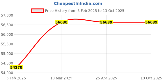 industrybuying.com AECOFLEX 762 mm Pitch Circle Dia, TLB Size 4545 Taper-lock Pulley, 10B/SPB aecoflex Price History Graph from 5 Feb 2025 to 12 Oct 2025