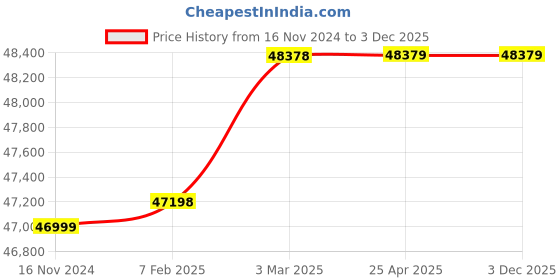 industrybuying.com AECOFLEX 762 mm Pitch Circle Dia, TLB Size 4545 Taper-lock Pulley, 8B/SPB aecoflex Price History Graph from 16 Nov 2024 to 2 Dec 2025