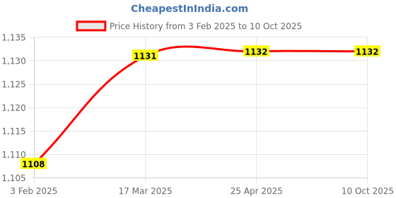 industrybuying.com AECOFLEX 80 mm Pitch Circle Dia, TLB Size 1108 Single Groove Pulley, 1A/SPA aecoflex Price History Graph from 3 Feb 2025 to 10 Oct 2025