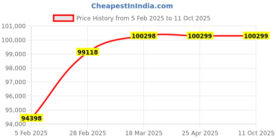 industrybuying.com AECOFLEX 800 mm Pitch Circle Dia, TLB Size 505 Taper-lock Pulley, 10C/SPC aecoflex Price History Graph from 5 Feb 2025 to 11 Oct 2025
