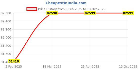 industrybuying.com AECOFLEX 800 mm Pitch Circle Dia, TLB Size 5050 Taper-lock Pulley, 8C/SP aecoflex Price History Graph from 5 Feb 2025 to 13 Oct 2025