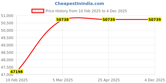 industrybuying.com AECOFLEX 900 mm Pitch Circle Dia, TLB Size 4545 Taper-lock Pulley, 5B/SPB aecoflex Price History Graph from 10 Feb 2025 to 4 Dec 2025