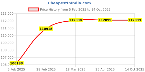 industrybuying.com AECOFLEX 900 mm Pitch Circle Dia, TLB Size 505 Taper-lock Pulley, 10C/SPC aecoflex Price History Graph from 5 Feb 2025 to 14 Oct 2025