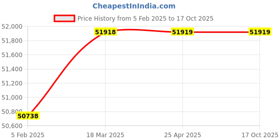 industrybuying.com AECOFLEX 900 mm Pitch Circle Dia, TLB Size 5050 Taper-lock Pulley, 3C/SPC aecoflex Price History Graph from 5 Feb 2025 to 16 Oct 2025