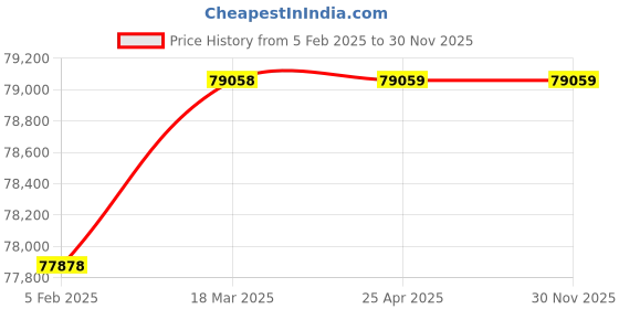 industrybuying.com AECOFLEX 900 mm Pitch Circle Dia, TLB Size 5050 Taper-lock Pulley, 6C/SPC aecoflex Price History Graph from 5 Feb 2025 to 30 Nov 2025