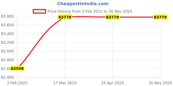 industrybuying.com AECOFLEX 900 mm Pitch Circle Dia, TLB Size 5050 Taper-lock Pulley, 7C/SPC aecoflex Price History Graph from 3 Feb 2025 to 30 Nov 2025