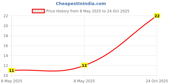 industrybuying.com AEL CRYSTALS XTAL, 32.768KHZ, 12.5PF, 8MM X 3MM DIA, X32K768L104 ael crystals Price History Graph from 8 May 2025 to 24 Oct 2025