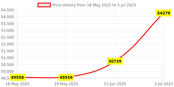 industrybuying.com AEMC INSTRUMENTS Ac Ammeter, Clamp, 100Ma To 2Ka, SR661 aemc instruments Price History Graph from 18 May 2025 to 5 Jul 2025