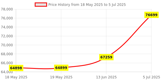 industrybuying.com AEMC INSTRUMENTS Ac Current Probe, Multimeter 10A To 100A, SL261 aemc instruments Price History Graph from 18 May 2025 to 5 Jul 2025