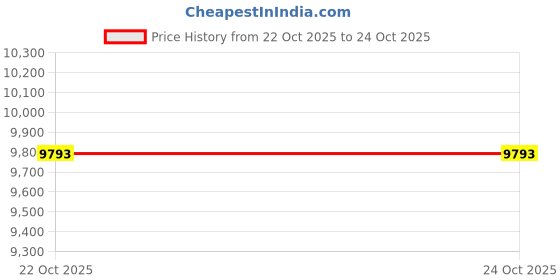 industrybuying.com AERO ELECTRIC/CONESYS Circular Conn, Rcpt, 16-26, Cable, MS3471L16-26P aero electric/conesys Price History Graph from 22 Oct 2025 to 24 Oct 2025