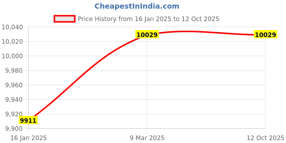 industrybuying.com Aerol 389 ml Grade 9155 Conformal Coating Spray for Printed Circuit Boards PCB (Pack of 24) aerol Price History Graph from 16 Jan 2025 to 11 Oct 2025