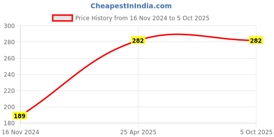 industrybuying.com AEROLUX 400 ml Multipurpose Spray Paint Aerolux - Lemon Yellow aerolux Price History Graph from 16 Nov 2024 to 5 Oct 2025