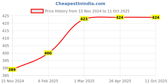 industrybuying.com Aeroplus 8 Oz Push Type Grease Gun aeroplus Price History Graph from 15 Nov 2024 to 11 Oct 2025
