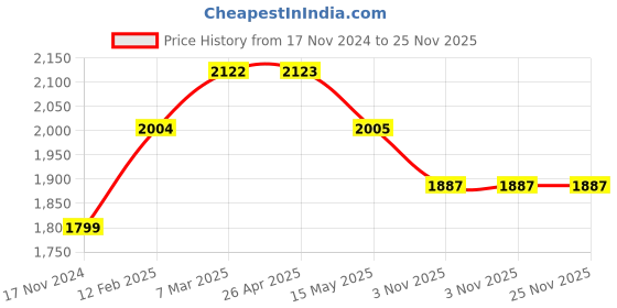 industrybuying.com Aerospace 0-10 mm Dial Thickness Gauge aerospace Price History Graph from 17 Nov 2024 to 24 Nov 2025