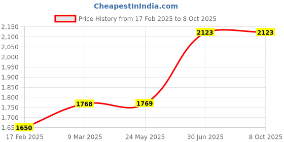 industrybuying.com Aerospace 25 mm Dial Indicator, 0.01 mm aerospace Price History Graph from 17 Feb 2025 to 8 Oct 2025