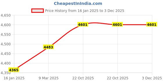 industrybuying.com Aerospace Bevel Protractor, 0-360 Degree aerospace Price History Graph from 16 Jan 2025 to 3 Dec 2025