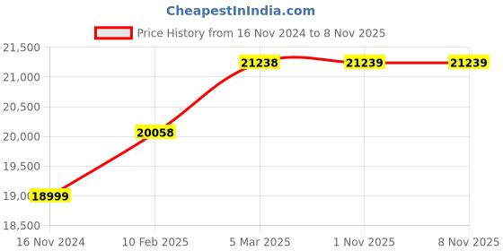 industrybuying.com Aerospace Digital Height Gauge 300mm aerospace Price History Graph from 16 Nov 2024 to 7 Nov 2025