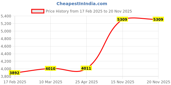 industrybuying.com Aerospace Range 5-30 mm Inside Micrometer aerospace Price History Graph from 17 Feb 2025 to 20 Nov 2025