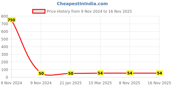 industrybuying.com Aerotac 1 mm Male Connector PL-M3 aerotac Price History Graph from 9 Nov 2024 to 16 Nov 2025