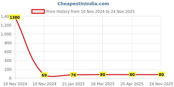industrybuying.com Aerotac 12 mm Straight Connector with Female Thread PCF-M2 aerotac Price History Graph from 10 Nov 2024 to 24 Nov 2025