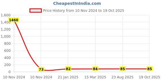 industrybuying.com Aerotac 12 mm Tee Connector PT-M2 aerotac Price History Graph from 10 Nov 2024 to 18 Oct 2025