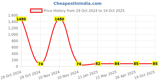 industrybuying.com Aerotac 4 mm Flow Control Valve with Male Thread NSE-M5 aerotac Price History Graph from 29 Oct 2024 to 18 Oct 2025