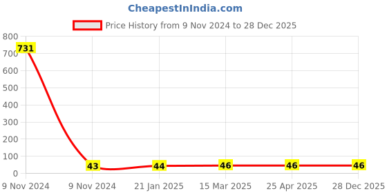 industrybuying.com Aerotac 4 mm Tee Connector PT-M1 aerotac Price History Graph from 9 Nov 2024 to 27 Dec 2025