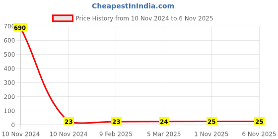 industrybuying.com Aerotac 6 mm Equal Y Connector PY aerotac Price History Graph from 10 Nov 2024 to 5 Nov 2025