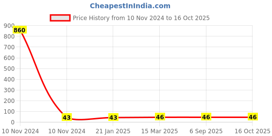 industrybuying.com Aerotac 6 mm Tee Connector PT-M4 aerotac Price History Graph from 10 Nov 2024 to 15 Oct 2025