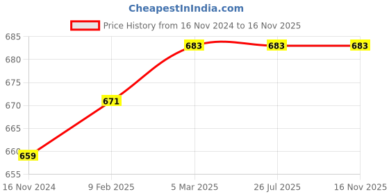 industrybuying.com Aerotac Bore 20 mm x Stroke 100 mm Mal Series Hydraulic Cylinder aerotac Price History Graph from 16 Nov 2024 to 16 Nov 2025
