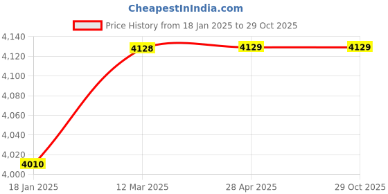 industrybuying.com Aerotac Bore 200 mm x Stroke 100 mm SC Series Pneumatic Cylinder aerotac Price History Graph from 18 Jan 2025 to 29 Oct 2025