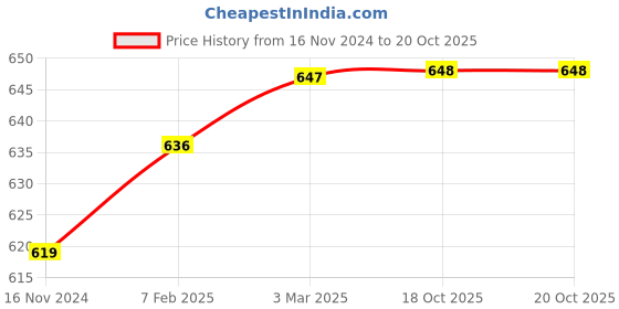 industrybuying.com Aerotac Bore 25 mm x Stroke 25 mm Mal Series Hydraulic Cylinder aerotac Price History Graph from 16 Nov 2024 to 20 Oct 2025