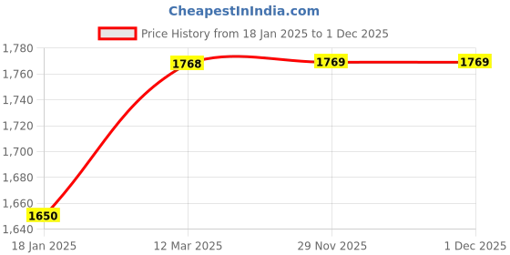 industrybuying.com Aerotac Bore 25 mm x Stroke 63 mm SC Series Pneumatic Cylinder aerotac Price History Graph from 18 Jan 2025 to 1 Dec 2025