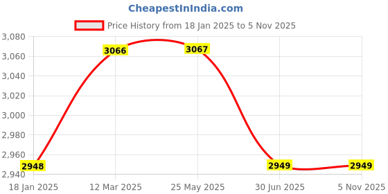 industrybuying.com Aerotac Bore 50 mm x Stroke 100 mm SC Series Pneumatic Cylinder aerotac Price History Graph from 18 Jan 2025 to 3 Nov 2025