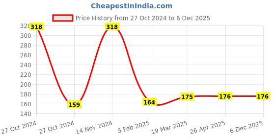 industrybuying.com Aerotac COIL - 9MM Spare Coil For 4V Series aerotac Price History Graph from 27 Oct 2024 to 5 Dec 2025
