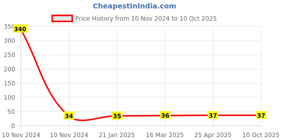 industrybuying.com Aerotac PH-40 Connection Size 12.7 mm (1/2 Inch) Hose Plug aerotac Price History Graph from 10 Nov 2024 to 9 Oct 2025
