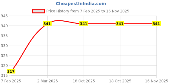 industrybuying.com Aerotac RE-03 Size 3/8 inch Flow Control Valve aerotac Price History Graph from 7 Feb 2025 to 16 Nov 2025