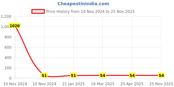 industrybuying.com Aerotac SF-20 Connection Size 6.35 mm (1/4 inch) Female Socket aerotac Price History Graph from 10 Nov 2024 to 24 Nov 2025