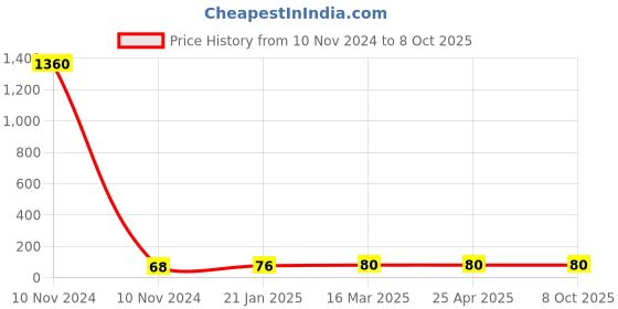 industrybuying.com Aerotac SH-40 Connection Size 12.7 mm (1/2 Inch) Hose Socket aerotac Price History Graph from 10 Nov 2024 to 7 Oct 2025