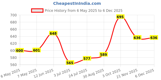 industrybuying.com AF INTERNATIONAL Easy-Clean Cloth, 135Mm X 57Mm X 27Mm, XMIF001 af international Price History Graph from 6 May 2025 to 5 Dec 2025