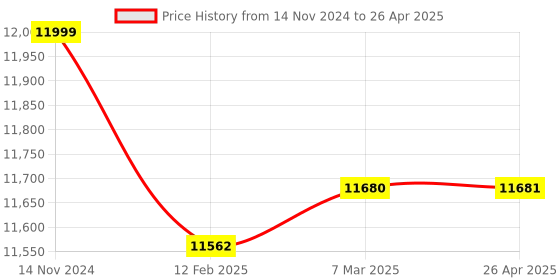 industrybuying.com Afex Access Control Attendance afex Price History Graph from 14 Nov 2024 to 26 Apr 2025