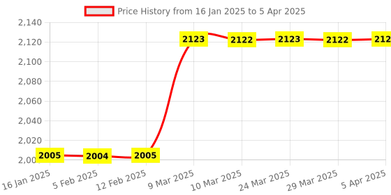industrybuying.com Afex Anti Static Coverall afex Price History Graph from 16 Jan 2025 to 5 Apr 2025